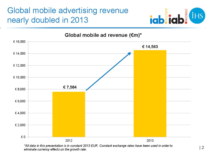 <p>2013 ylnda mobil reklam gelirlerinin bir nceki yla gre neredeyse ikiye katland grlyor.</p>

<p>Dnyadaki toplam Mobil Reklam Yatrmlar, bir nceki seneye gre %92 byme gstererek 14.5 Milyar Euro