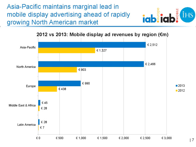 <p>Mobil reklam gelirlerinde Asya-Pasifik blgesi en hzl bymeyi gsterdi ve Kuzey Amerika