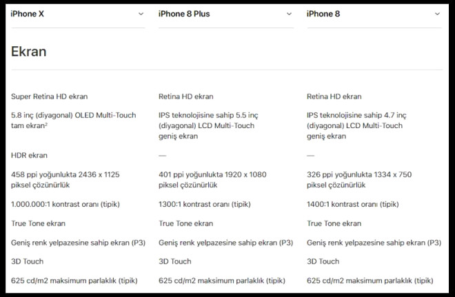 Gnmzde akll telefonlarda neredeyse bir standart haline gelen OLED teknolojisi, maalesef yeni nesil iPhone 8 Plus"da da kullanlmamakta. Bunun yerine iPhone 7 Plus"da kullanlan 5.5 inlik Retina HD (FullHD 1080P) ekran, iPhone 8 Plus"da biraz daha iyiletirilerek HDR desteine kavuturulmu. Tantmda bahsedildii zere 3D Touch teknolojisini de destekleyen iPhone 8 Plus ekran, olduka geni renk gamutu sayesinde renklerin en canl haliyle grntlenebilmesine imkan tanyor. 

