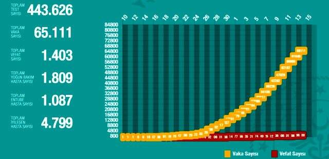 14 Nisan Pazartesi koronavirüs Türkiye son durum! Koronavirüsten dolayı kaç kişi öldü? Koronavirüs vaka sayısı, iyileşen sayısı, entübe sayısı!