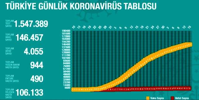 15 Mayıs Cuma koronavirüs Türkiye son durum! Koronavirüsten dolayı kaç kişi öldü? Koronavirüs vaka sayısı, iyileşen sayısı, entübe sayısı!