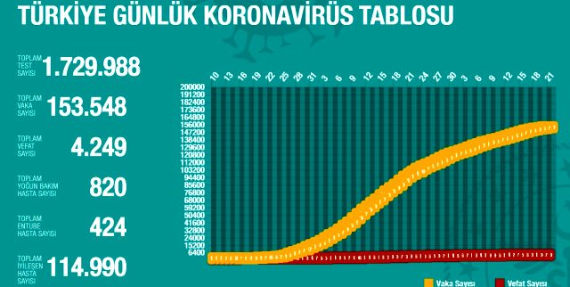 20 Mayıs Perşembe koronavirüs Türkiye son durum! Koronavirüsten dolayı kaç kişi öldü? Koronavirüs vaka sayısı, iyileşen sayısı, entübe sayısı!
