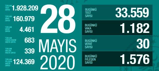 28 Mayıs Perşembe koronavirüs tablosu Türkiye! Koronavirüsten dolayı kaç kişi öldü? Koronavirüs vaka, iyileşen, entübe sayısı ve son durum ne?