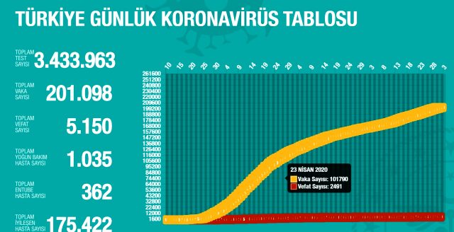 1 Temmuz Çarşamba koronavirüs tablosu Türkiye! Koronavirüsten dolayı kaç kişi öldü? Koronavirüs vaka, iyileşen, entübe sayısı ve son durum ne?