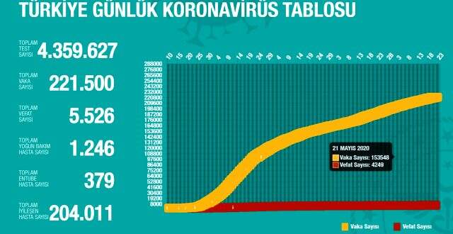 21 Temmuz Salı koronavirüs tablosu Türkiye! Koronavirüsten dolayı kaç kişi öldü Koronavirüs vaka, iyileşen, entübe sayısı ve son durum ne?