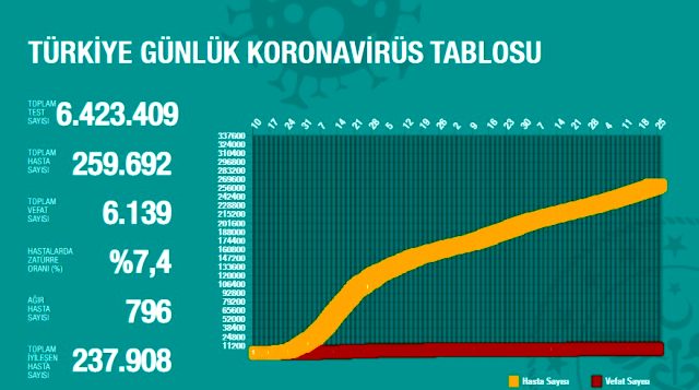 Koronavirüs tablosu bugün: 24 Ağustos korona tablosu, vaka ve vefat sayısı