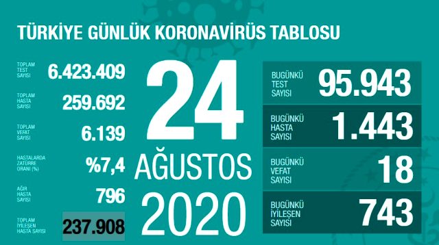 Koronavirüs tablosu bugün: 24 Ağustos korona tablosu, vaka ve vefat sayısı