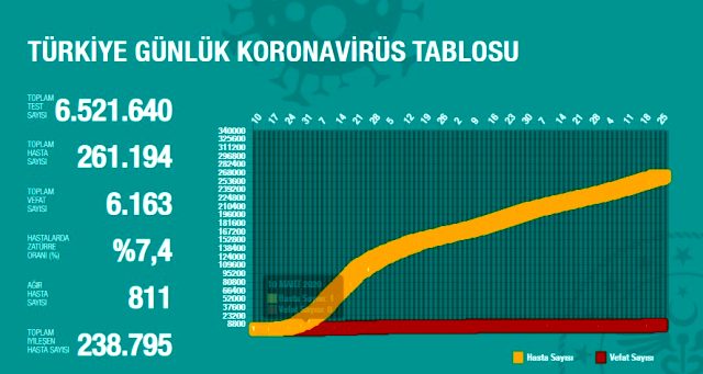 Koronavirüs tablosu bugün: 25 Ağustos korona tablosu, vaka ve vefat sayısı: Günlük koronavirüs vaka oranı bin 502'ye ulaştı!