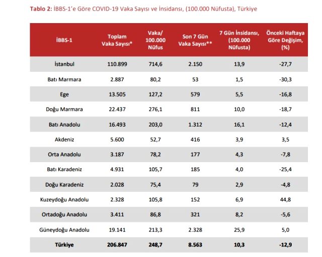 1 Eylül günlük koronavirüs durum raporu ve haftalık Covid 19 durum raporu! İl il vaka sayıları! İstanbul koronavirüs vaka sayıları!