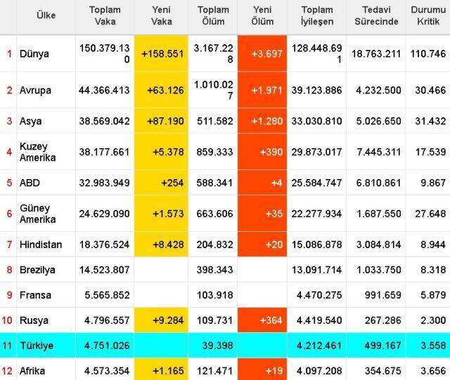 Dünya koronavirüs tablosu! 29 Nisan Perşembe dünyada Covid-19 korona vaka sayısı, vefat sayısı, iyileşen sayısı ve son durum nedir?