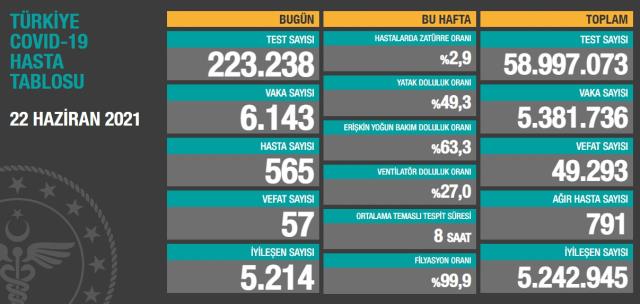 Son Dakika: Türkiye'de 22 Haziran günü koronavirüs nedeniyle 57 kişi vefat etti, 6 bin 143 yeni vaka tespit edildi