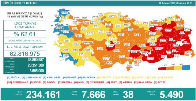 Son Dakika: Türkiye'de 17 Temmuz günü koronavirüs nedeniyle 38 kişi vefat etti, 7 bin 666 yeni vaka tespit edildi
