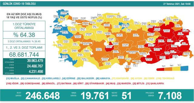 Son Dakika: Türkiye'de 27 Temmuz günü koronavirüs nedeniyle 51 kişi vefat etti, 19 bin 761 yeni vaka tespit edildi