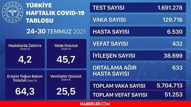12 Ağustos Perşembe koronavirüs tablosu! 12 Ağustos Türkiye'de bugün koronavirüsten kaç kişi öldü, kaç kişi iyileşti? İşte 12 Ağustos Korona tablosu!