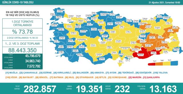 Son Dakika: Türkiye'de 21 Ağustos günü koronavirüs nedeniyle 232 kişi vefat etti, 19 bin 351 yeni vaka tespit edildi