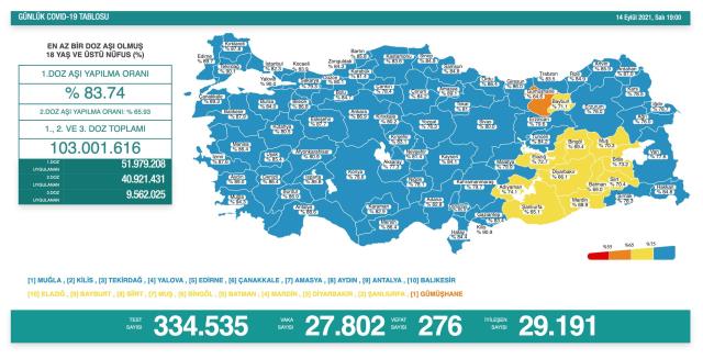 Son Dakika: Türkiye'de 14 Eylül günü koronavirüs nedeniyle 276 kişi vefat etti 27 bin 802 yeni vaka tespit edildi
