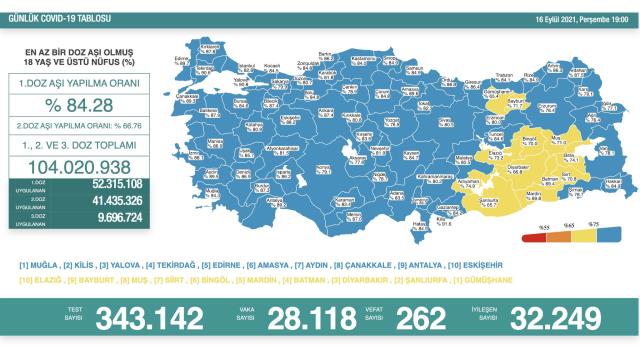 Son Dakika: Türkiye'de 16 Eylül günü koronavirüs nedeniyle 262 kişi vefat etti 28 bin 118 yeni vaka tespit edildi
