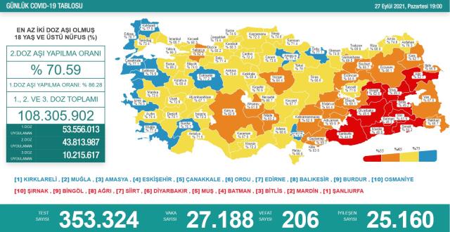 Son Dakika: Türkiye'de 27 Eylül günü koronavirüs nedeniyle 206 kişi vefat etti, 27 bin 188 yeni vaka tespit edildi