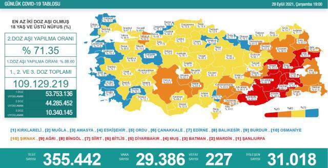 Son Dakika: Türkiye'de 29 Eylül günü koronavirüs nedeniyle 227 kişi vefat etti, 29 bin 386 yeni vaka tespit edildi