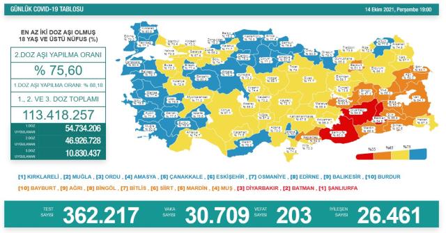 Son Dakika: Türkiye'de 14 Ekim günü koronavirüs nedeniyle 203 kişi vefat etti, 30 bin 709 yeni vaka tespit edildi