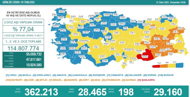 Son Dakika: Türkiye'de 21 Ekim günü koronavirüs nedeniyle 198 kişi vefat etti, 28 bin 465 yeni vaka tespit edildi