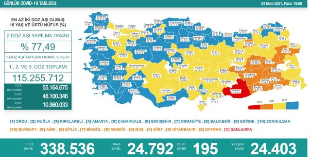 Son Dakika: Türkiye'de 24 Ekim günü koronavirüs nedeniyle 195 kişi vefat etti, 24 bin 792 yeni vaka tespit edildi