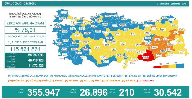 Son Dakika: Türkiye'de 27 Ekim günü koronavirüs nedeniyle 210 kişi vefat etti, 26 bin 896 yeni vaka tespit edildi