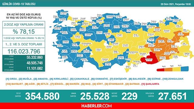 Son Dakika Bugünkü vaka sayısı açıklandı! 28 Ekim 2021 koronavirüs tablosu yayınlandı mı? Türkiye'de bugün kaç kişi öldü? Bugünkü Covid tablosu!