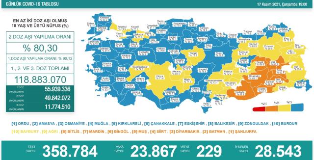 Son Dakika: Türkiye'de 17 Kasım günü koronavirüs nedeniyle 229 kişi vefat etti, 23 bin 867 yeni vaka tespit edildi