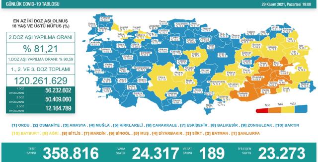 Son Dakika: Türkiye'de 29 Kasım günü koronavirüs nedeniyle 189 kişi vefat etti, 24 bin 317 yeni vaka tespit edildi