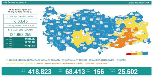 Son Dakika: Türkiye'de 6 Ocak günü koronavirüs nedeniyle 156 kişi vefat etti, 68 bin 413 yeni vaka tespit edildi