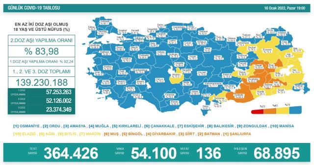 Son Dakika: Türkiye'de 16 Ocak günü koronavirüs nedeniyle 136 kişi vefat etti, 54 bin 100 yeni vaka tespit edildi