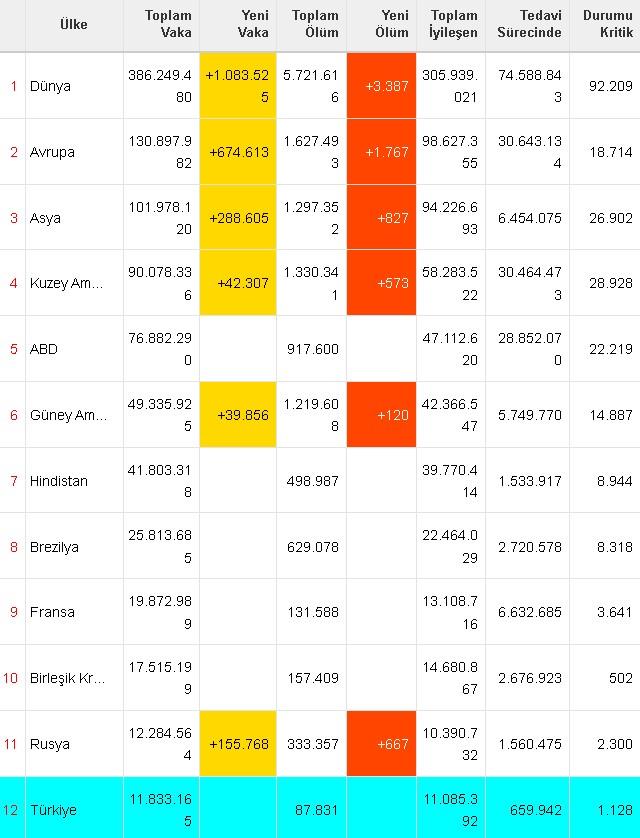 Dünya koronavirüs tablosu! 3 Şubat Perşembe 2022 tüm dünyada Covid-19 korona vaka sayısı, vefat sayısı, iyileşen sayısı ve son durum nedir?