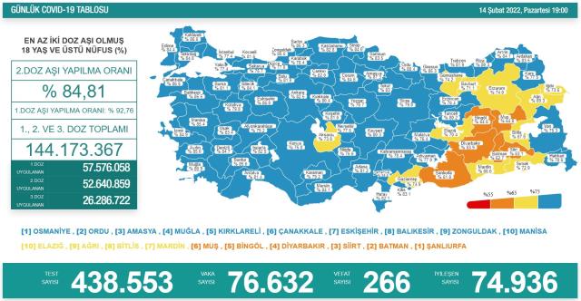 Son Dakika: Türkiye'de 14 Şubat günü koronavirüs nedeniyle 266 kişi vefat etti, 76 bin 632 yeni vaka tespit edildi