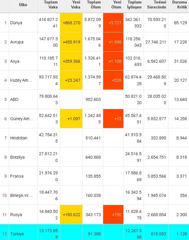 Dünya koronavirüs tablosu! 17 Şubat Perşembe 2022 tüm dünyada Covid-19 korona vaka sayısı, vefat sayısı, iyileşen sayısı ve son durum nedir?
